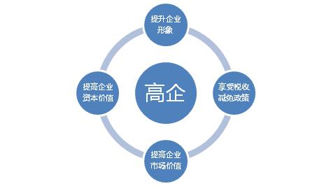 申請(qǐng)高新技術(shù)企業(yè)認(rèn)定需要把握哪幾點(diǎn)？